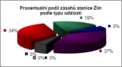 (UNL) 39 Technická pomoc (TP) 316 Radiační havárie a nehoda (RH) 1 Ostatní