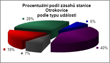 (OMU) 0 Planý poplach (PP) 25 Celkem 348 1.