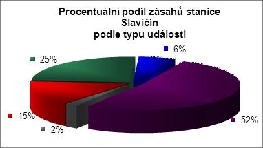 Únik nebezpečných látek (UNL) 6 Technická pomoc (TP) 51