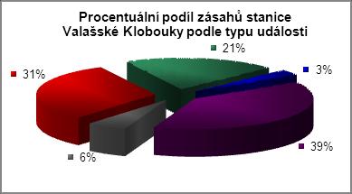 Únik nebezpečných látek (UNL) 5 Technická pomoc (TP) 64 Radiační