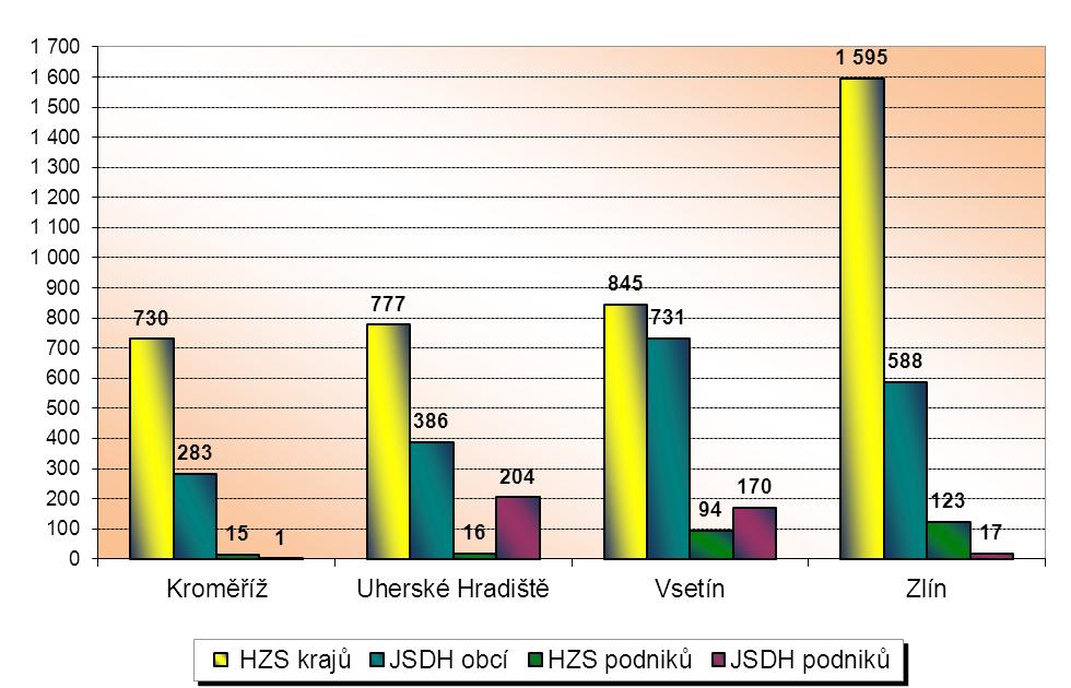 HZS Zlínského kraje, Statistická ročenka 2014 7 1.