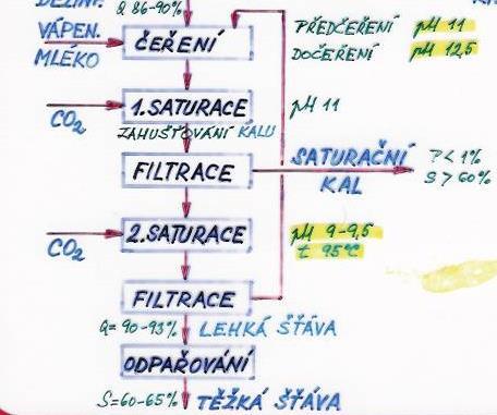 Surová šťáva Q=86-90 % předčeření ph 11