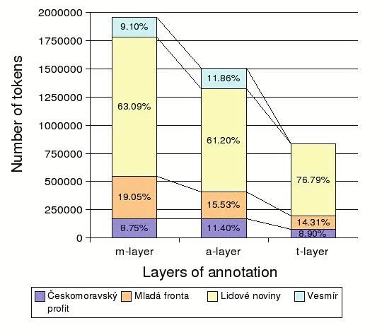 PDT: Number of tokens from