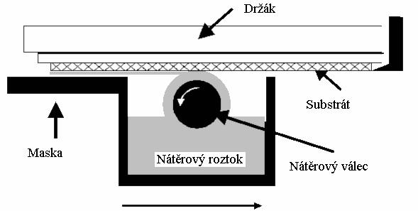 na povrchu substrátu je rovnoměrný. Touto metodou lze získat nátěry o tloušťce kolem 15