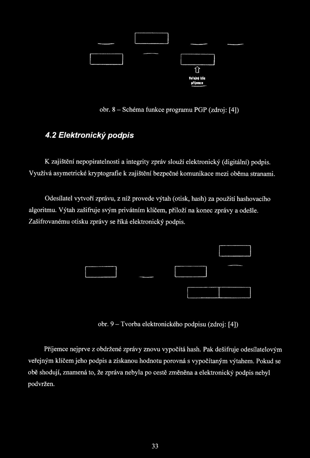 Výtah zašifruje svým privátním klíčem, přiloží na konec zprávy a odešle. Zašifrovanému otisku zprávy se říká elektronický podpis. obr.