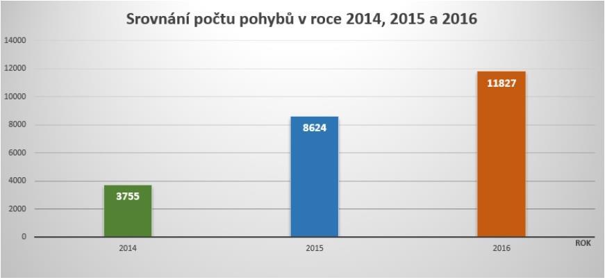 LETECKÁ DOPRAVA Počet pohybů na