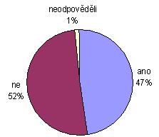 3 38,64% mužů se setkalo s otázkou ohledě rodiy při přijímacím řízeí, žeám byl teto dotaz polože v 47,37% Zajímalo mě, zda položeí této otázky při výběrovém řízeí závisí a pohlaví uchazeče.