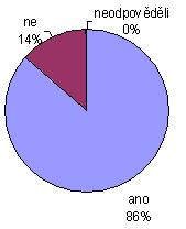 7. Byla Vám abíduta možost zvyšováí kvalifikace? muži žey odpověď ANO 38 5 odpověď NE 6 4 eodpověděli 0 0 86,36% dotazovaých mužů a 68,4% dotazovaých že dostala šaci a zvýšeí kvalifikace.