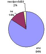 11. Provádí s Vámi zaměstavatel pravidelě průzkum Vaší spokojeosti v práci? muži žey odpověď ANO 37 55 odpověď NE 6 1 eodpověděli 1 0 Graf č. 15 odpovědi mužů a otázku č. 11 Graf č.