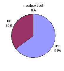 1. Je Vám umožěo pro výko práce používat služebí vozidlo? muži žey odpověď ANO 39 49 odpověď NE 4 7 eodpověděli 1 0 88,64% mužů je umožěo používat služebí vozidlo, u že je to je 64,47%. Graf č.