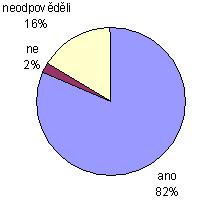 17. Je školeí orgaizováo v takové době, abyste se jej mohl/a vzhledem k Vaší rodičovské roli či péči o rodiu a domácost zúčastňovat?