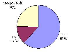 18. Pokud byste měl/a astoupit rodičovskou dovoleou, bylo by to Vaší orgaizací přijato bez výhrad?