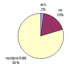 3. Pokud jste a předchozí otázku odpověděl/a ANO, byl/a jste s tímto dokumetem srozumitelě sezáme/a? muži žey odpověď ANO 1 odpověď NE 8 16 eodpověděli 35 58 Graf č. 39 odpovědi mužů a otázku č.