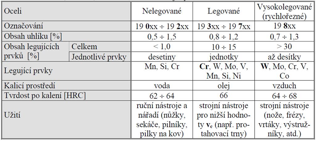 FSI VUT BAKALÁŘSKÁ PRÁCE List 19 velkých rozměrů, nebo tvarově složitých nástrojů je velmi důležité zajistit dostatečnou prokalitelnost.