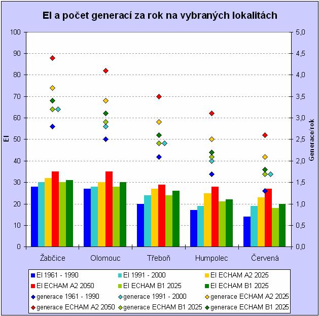 Poslední obrázek shrnuje hodnotu ekoklimatického indexu a počet generací na pěti vybraných lokalitách, při všech šesti režimech klimatických podmínek.