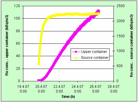 Měřící metody Měřící zařízení může být použito pro stanovení součinitele difúze radonu podle všech známých metod: 1.