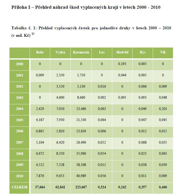 trusem šelem, odchyt a převoz bobrů problémy při vypouštění do teritoria jiného