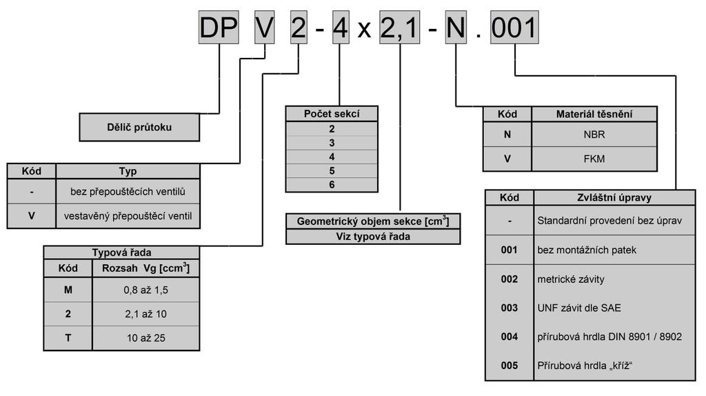TYPOVÝ KLÍČ NEVYVÁŽENÝ DĚLIČ Typový klíč DP Příklad označení nevyváženého děliče typu 2 s přepouštěcím ventilem, čtyřmi sekcemi o geometrickém objemu 2,1 cm 3 a těsněním NBR.