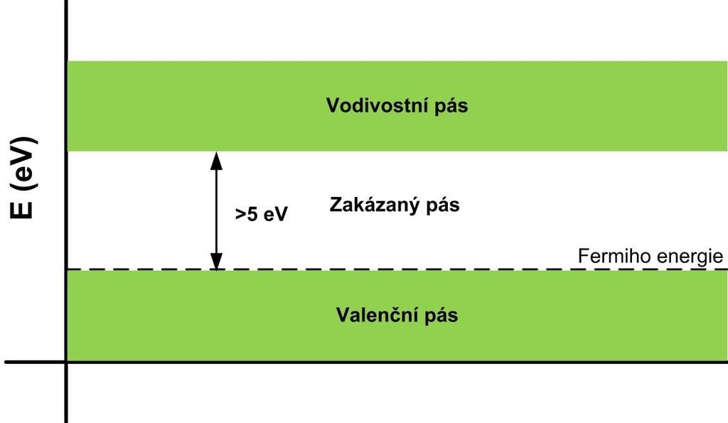 Čistě elektrický průraz Nastává ve velmi krátkých časech (10-8 s) při intenzitě elektrického pole v řádech MV/cm Při těchto energiích