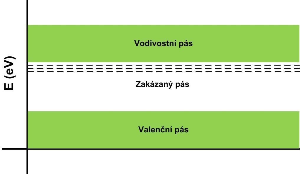 Vliv nečistot Atomy nečistot hrají roli pastí pro volné elektrony v energetických hladinách pod vodivostním pásem Při