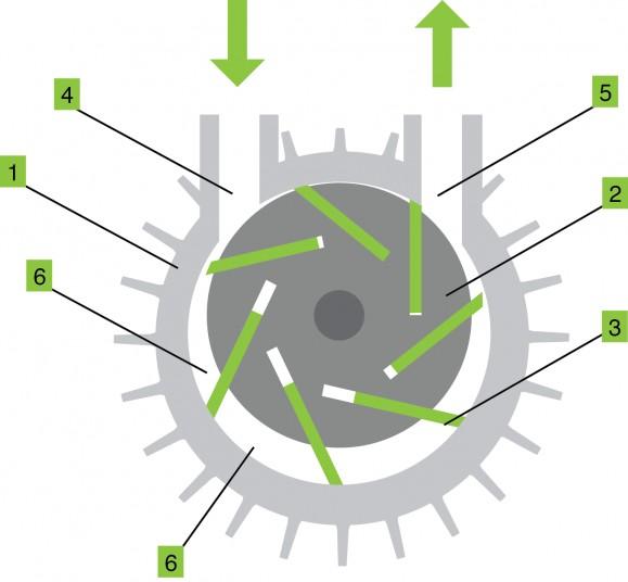 1 Stator 2 Rotor 3 Grafitové lamely 4 Vstup 5 Výstup 6 Kompresní komora Obr.2-2 Princip činnosti suché lamelové vývěvy. [9] 2.1.2 Konstrukce Základní prvky tvořící pracovní část vývěvy jsou stator a rotor s lamelami.