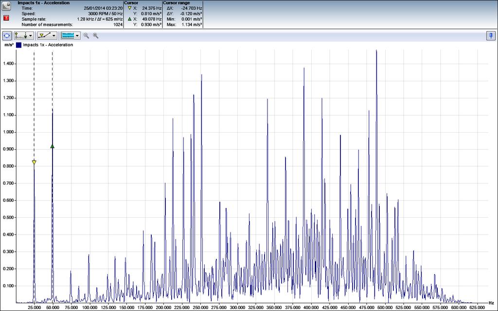 Ve spektru Obr.4-27 je žlutě označena lopatková frekvence BPF 172,5 Hz a čárkovanými čarami označeny postranní pásma o velikosti 25 Hz. Obr.4-27 FFT spektrum zrychlení vibrací vývěva on-line snímač.