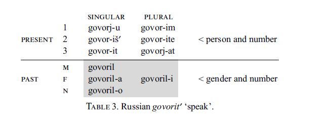 1. os. sɔ vəˈnu:tə I.am come.ptcp 2. os. ʃi vəˈnu:tə you.are come.ptcp 3. os. a vəˈnu:tə he/she.has come.ptcp ʃɛmə vəˈnu:tə we.are come.ptcp ʃɛtə vəˈnu:tə you.are come.ptcp a vəˈnu:tə they.have come.