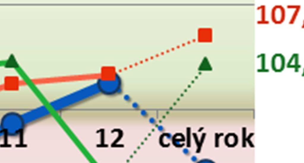 roky), která vyplývá z dnes známé zadané veřejné stavební zakázky.