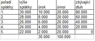 Příklady 53) Dluh ve výši 100.000 Kč má být umořen za 5 let stejnými ročními y. Banka účtuje úrokovou sazbu 10 % p.a. Určete: a) Splátku ve 4. roce, b) Úrok ve 4.