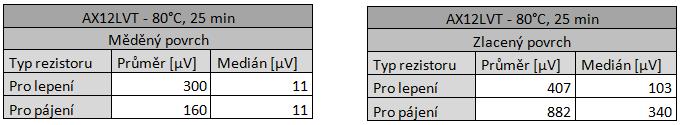 AX12LVT - 120 C, 10 min Typ rezistoru Průměr [μv] Medián [μv] Pro lepení 126 0,8 Pro pájení 119 1,0 Loctite - 150 C, 30 min Typ rezistoru Průměr [μv] Medián [μv] Pro lepení 136 1,6 Pro pájení 169 39