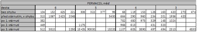 1. Přerušované stárnutí v ohybu Naměřené hodnoty odporu v druhé části měření Všechny uvedené hodnoty jsou v mω AX12LVT měď deska 6