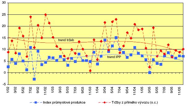 15. Analýza finančního vývoje zpracovatelského průmyslu 14 15.