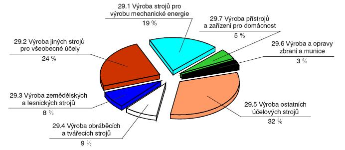 11.4.2 VÝROBA A OPRAVY STROJŮ A ZAŘÍZENÍ Charakteristika odvětví Významným odvětvím českého zpracovatelského průmyslu je výroba a opravy strojů a zařízení OKEČ 29.