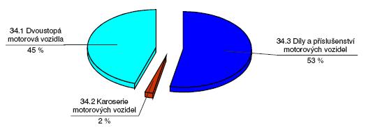 Podíly oborů na tržbách za prodej vlastních výrobků a služeb v roce 2004 Graf 11.6 Pozn.