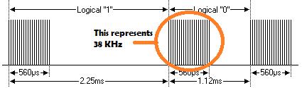 Obrázek 8 NEC protokol zdroj (https://circuitdigest.com/sites/default/files/inlineimages/necmodulation.