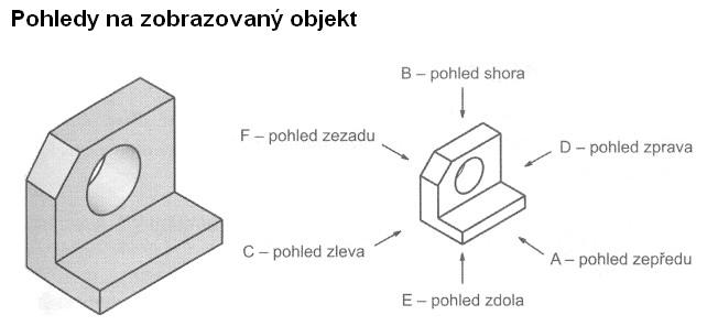 Pravoúhlé promítání Je nejrozšířenějším promítáním používaným ve strojírenském kreslení. Objekt je promítán na zpravidla tři až šest průměten.