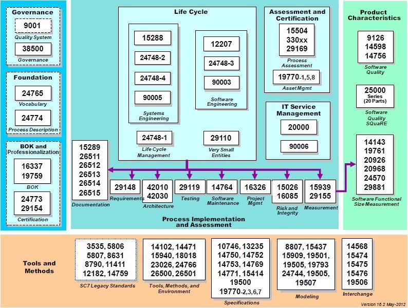 2. Definice normy ISO/IEC 2911
