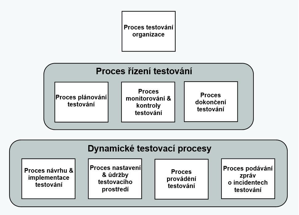 Obrázek 2 - ISO/IEC 29119-2: Test Processes ISO/IEC 29119-3: Test Documentation V procesu testování se vytváří celá řada dokumentací, které jsou výstupem procesů specifikovaných v předchozí normě