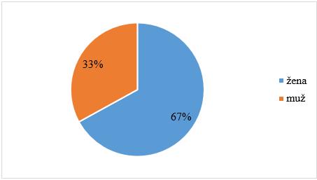 UTB ve Zlíně, Fakulta managementu a ekonomiky 44 9 DEMOGRAFICKÁ STRUKTURA NÁVŠTĚVNÍKŮ V dotazníkovém šetření byly tři otázky zaměřené na informace o návštěvnících.