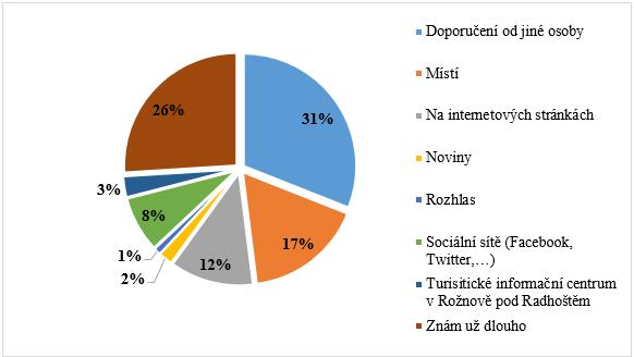 UTB ve Zlíně, Fakulta managementu a ekonomiky 46 10 VYHODNOCENÍ DOTAZNÍKOVÉHO ŠETŘENÍ Klíčovou součástí bakalářské práce je následující část, shrnující výsledky dotazníkové šetření prováděného v