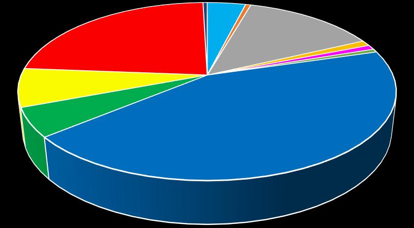Bakalářské; 324 Vyšší odborné ; 244 Kvalifikační struktura zaměstnanců NPK Vysokoškolské; 1085 Doktorandské ; 20 Základní, 1 letá a 2 letá praktická škola; 182 Nižší střední odborné; 25 Střední