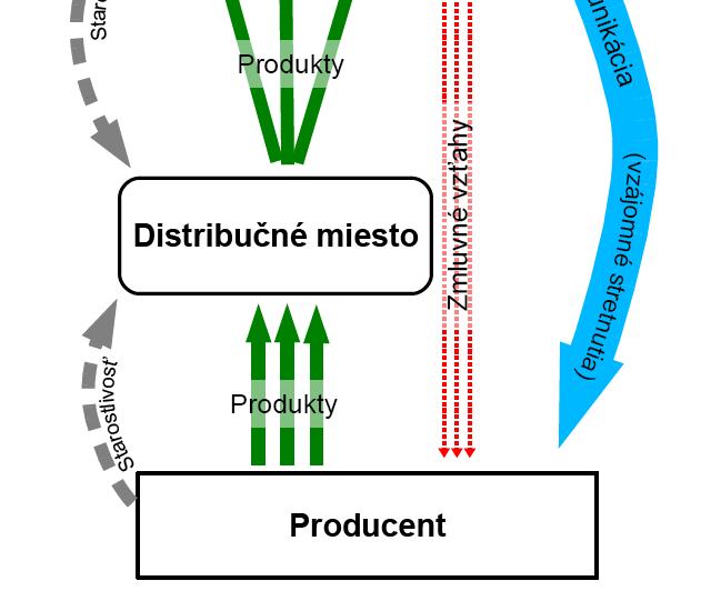 vo Francúzsku - AMAP AMAP = Association pour le Maintien de l'agriculture Paysanne (Združenie pre podporu vidieckeho poľnohospodárstva) producent má okruh spotrebiteľov svojich produktov (rodín)