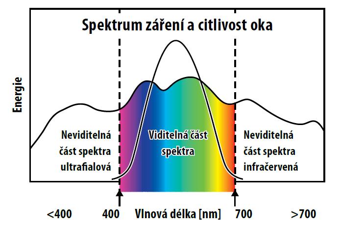 UTB ve Zlíně, Fakulta multimediálních komunikací 43 4 SVĚTLO Světlo samo o sobě vidět nelze. Lidské oko vnímá jen jeho část.