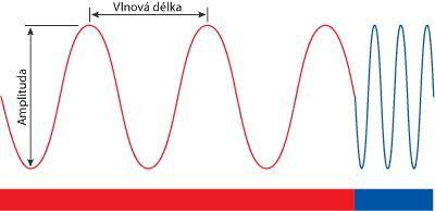 35: Viditelné spektrum záření Je neodmyslitelně spjato s barvou. Podle změny vlnové délky se bude měnit i barevnost předmětu.
