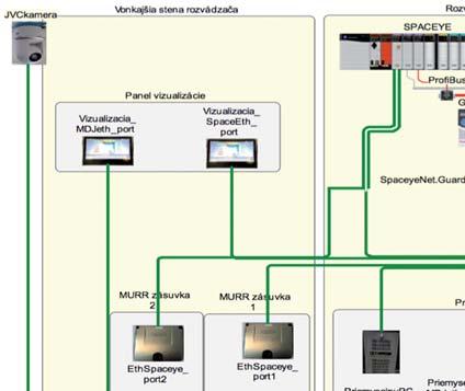 Obr. 2 Detail komunikace řídicího systému 3D integrovaného senzorického zařízení Pracoviště se sestává z nadřízeného