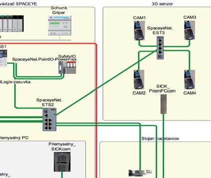 Technologická síť Profibus TM DP je využívána výhradně na komunikaci s řídicí jednotkou úchopového systému (konkrétně