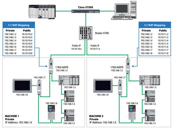 Modul podporuje lineární i kruhovou topologii DLR. Konfigurace se provádí pomocí vestavěného web serveru nebo pomocí so ware Studio5000. Konfiguraci je možné zálohovat a obnovit pomocí SD karty.