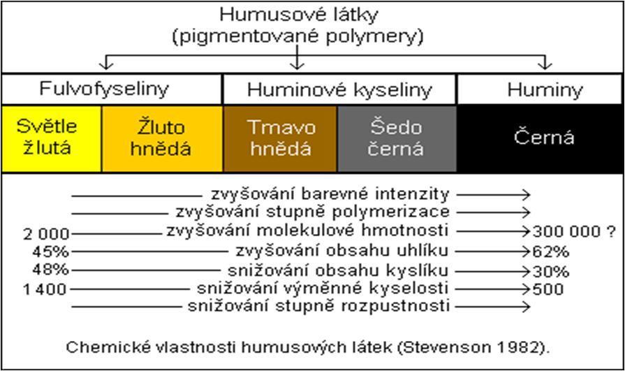 Vyskytují se v půdách, sedimentech, rašelině, uhlí, řekách apod. V zemědělství tyto sloučeniny zvyšují úrodnost půdy, urychlují fotodegradaci pesticidů a sniţují toxicitu těţkých kovů [3, 12, 13].