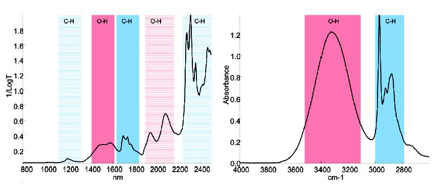 NIR spectrometry