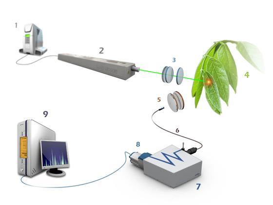 2.2 LIBS Instrumentace První práce týkající se analytického využití laseru pro spektrochemické analýzy povrchů pocházejí již z 60. let., po vzniku prvních laserů [5].